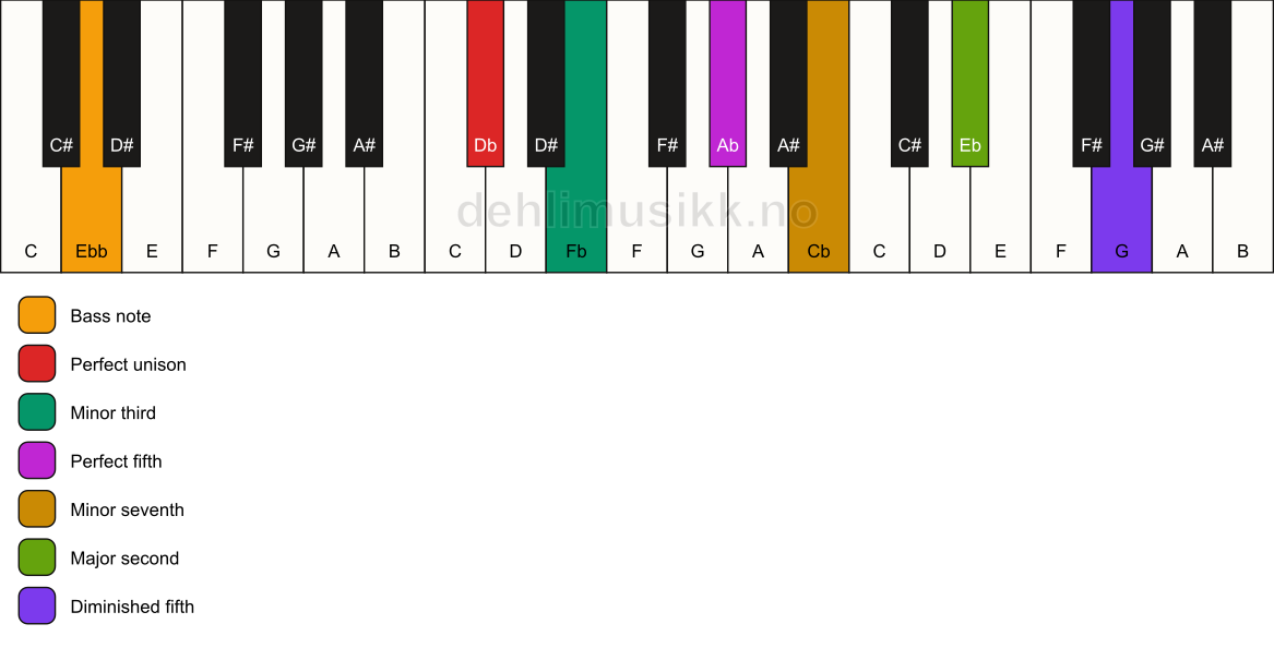 Piano keyboard showing the notes for a Db m9(#11)/Ebb chord