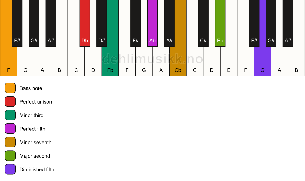Piano keyboard showing the notes for a Db m9(#11)/F chord