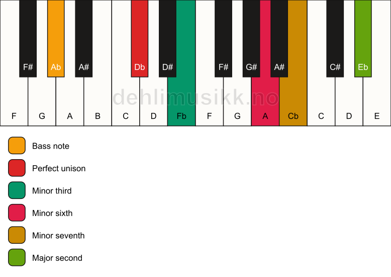 Piano keyboard showing the notes for a Db m9(#5)/Ab chord