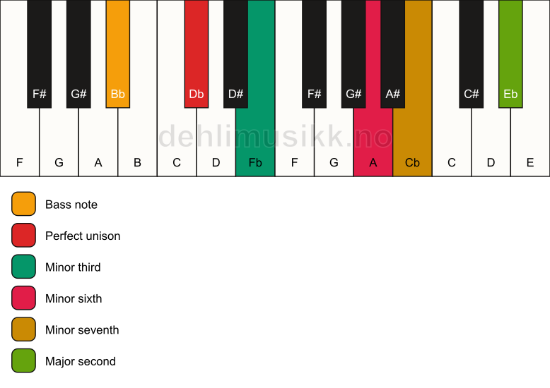 Piano keyboard showing the notes for a Db m9(#5)/Bb chord