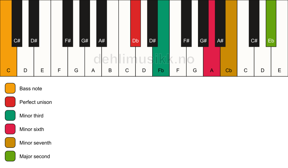 Piano keyboard showing the notes for a Db m9(#5)/C chord