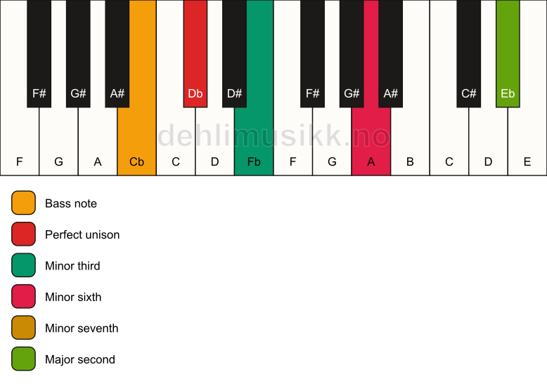 Piano keyboard showing the notes for a Db m9(#5)/Cb chord