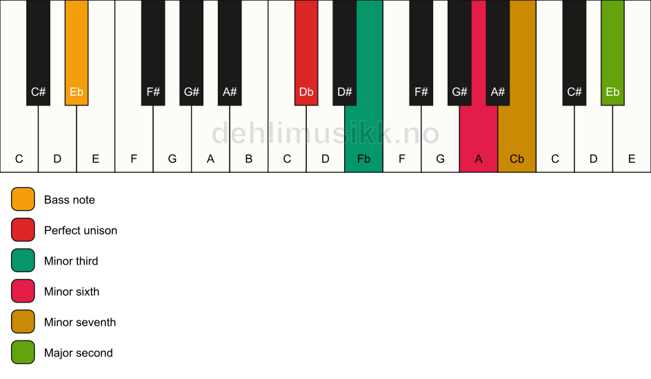 Piano keyboard showing the notes for a Db m9(#5)/Eb chord