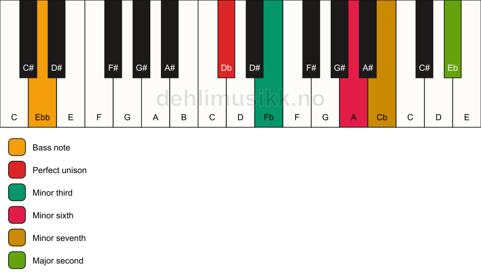 Piano keyboard showing the notes for a Db m9(#5)/Ebb chord
