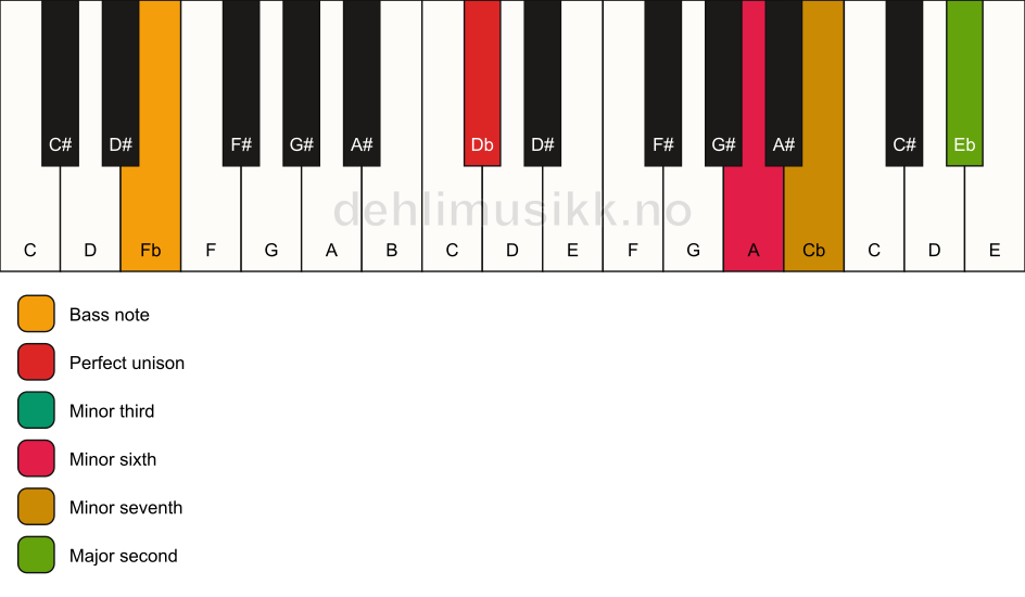 Piano keyboard showing the notes for a Db m9(#5)/Fb chord