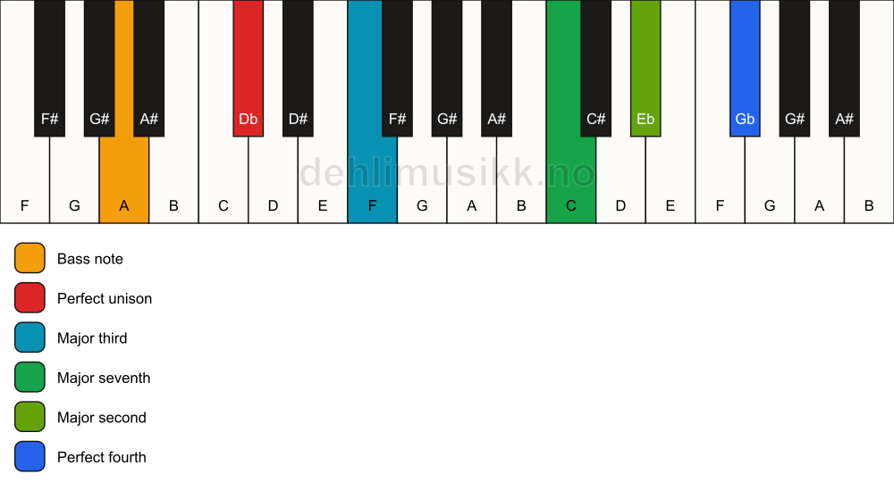 Piano keyboard showing the notes for a Db maj11(no5)/A chord