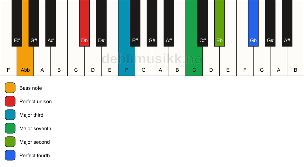 Piano keyboard showing the notes for a Db maj11(no5)/Abb chord
