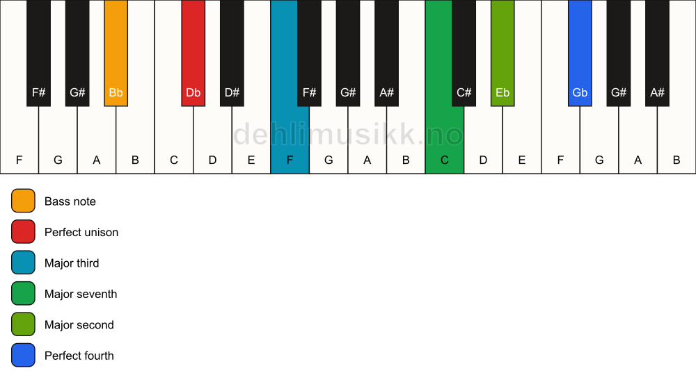 Piano keyboard showing the notes for a Db maj11(no5)/Bb chord