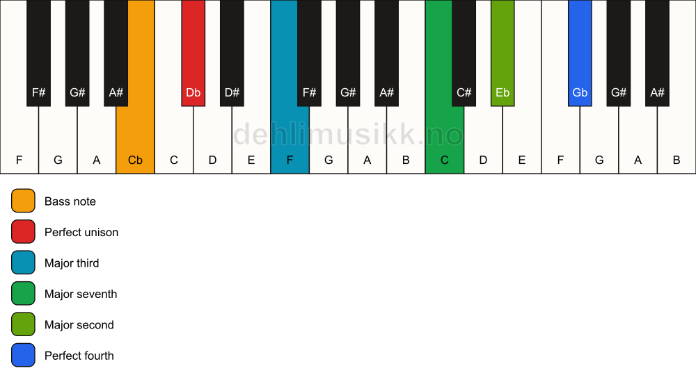 Piano keyboard showing the notes for a Db maj11(no5)/Cb chord