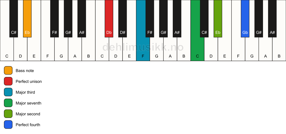 Piano keyboard showing the notes for a Db maj11(no5)/Eb chord