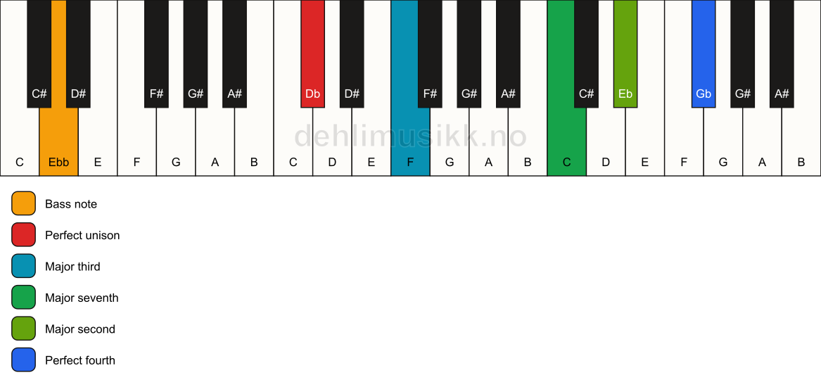 Piano keyboard showing the notes for a Db maj11(no5)/Ebb chord