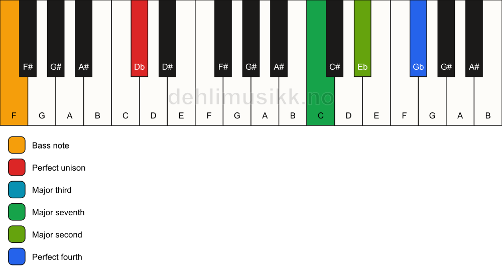 Piano keyboard showing the notes for a Db maj11(no5)/F chord