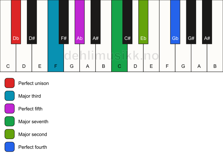 Piano keyboard showing the notes for a Db maj11 chord