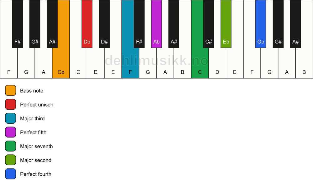 Piano keyboard showing the notes for a Db maj11/Cb chord