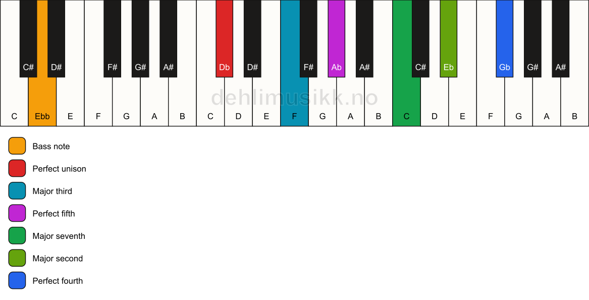 Piano keyboard showing the notes for a Db maj11/Ebb chord