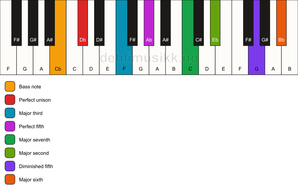 Piano keyboard showing the notes for a Db maj13(#11)/Cb chord
