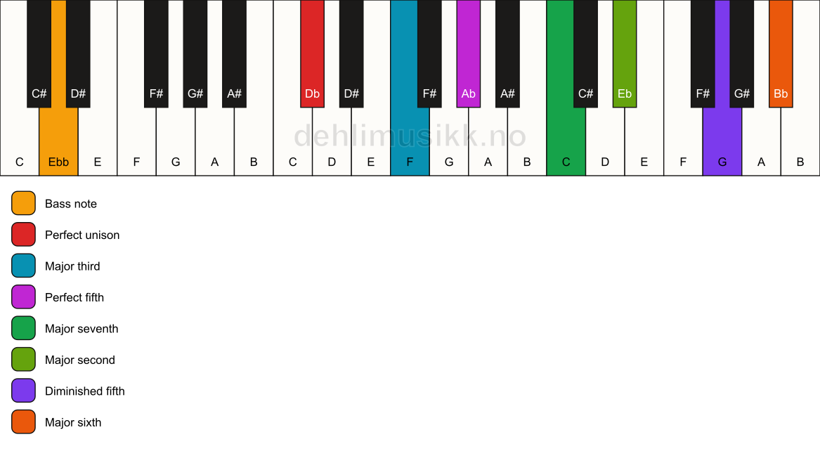Piano keyboard showing the notes for a Db maj13(#11)/Ebb chord