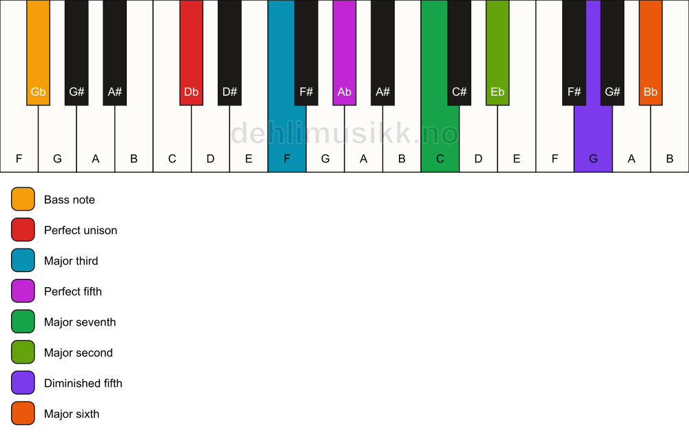 Piano keyboard showing the notes for a Db maj13(#11)/Gb chord