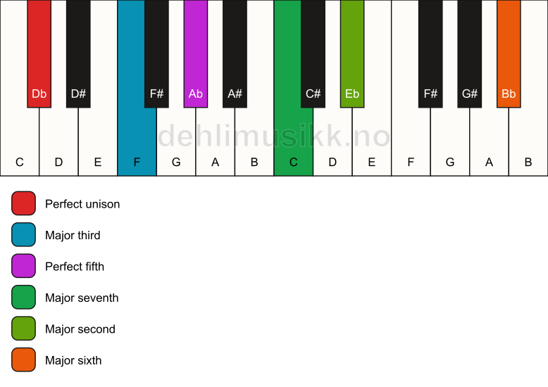 Piano keyboard showing the notes for a Db maj13 chord