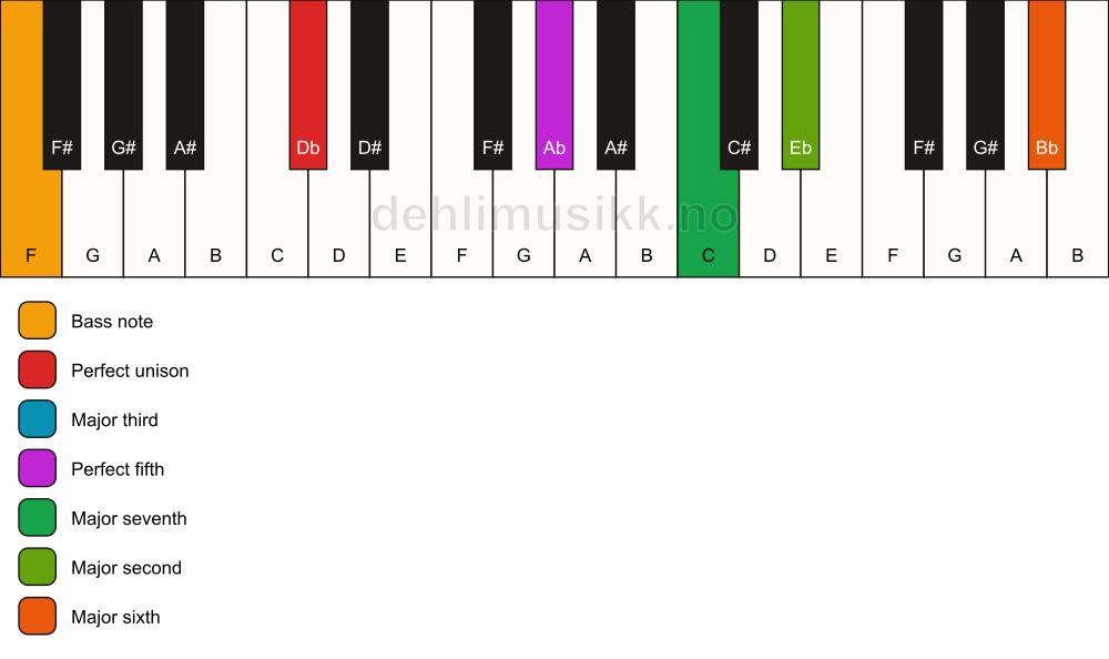 Piano keyboard showing the notes for a Db maj13/F chord
