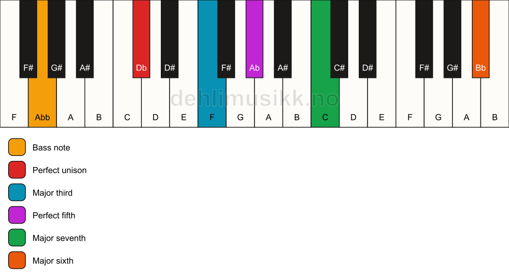 Piano keyboard showing the notes for a Db maj7(add13)/Abb chord