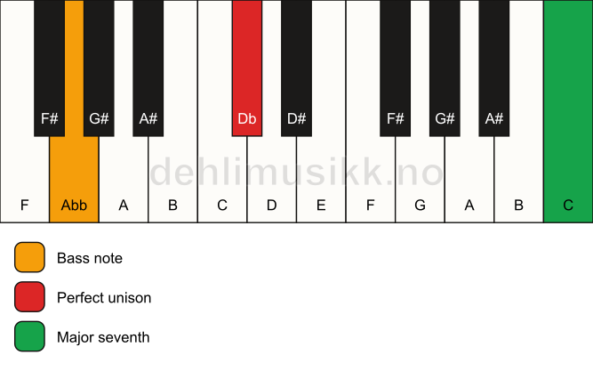 Piano keyboard showing the notes for a Db maj7(no3)/Abb chord