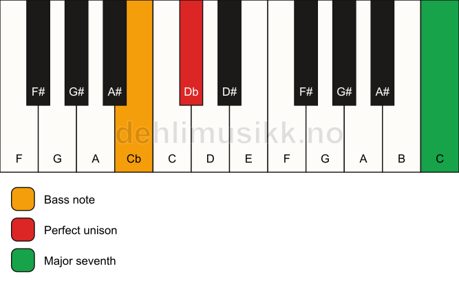 Piano keyboard showing the notes for a Db maj7(no3)/Cb chord