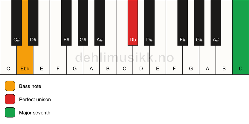 Piano keyboard showing the notes for a Db maj7(no3)/Ebb chord