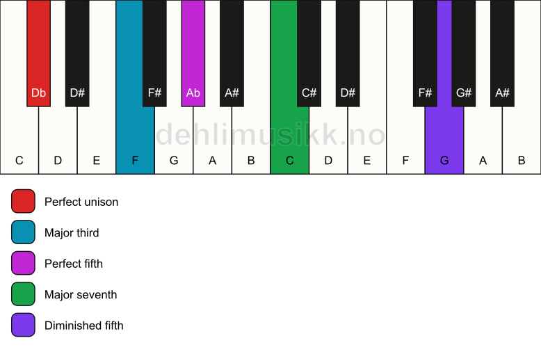 Piano keyboard showing the notes for a Db maj7(#11) chord