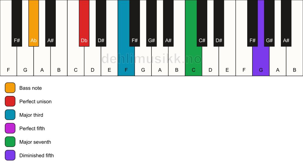 Piano keyboard showing the notes for a Db maj7(#11)/Ab chord