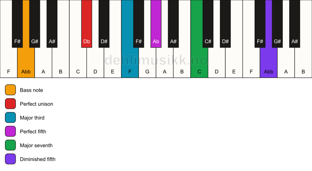 Piano keyboard showing the notes for a Db maj7(#11)/Abb chord