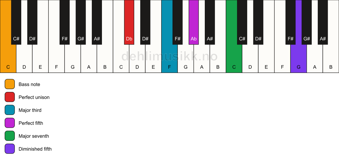 Piano keyboard showing the notes for a Db maj7(#11)/C chord