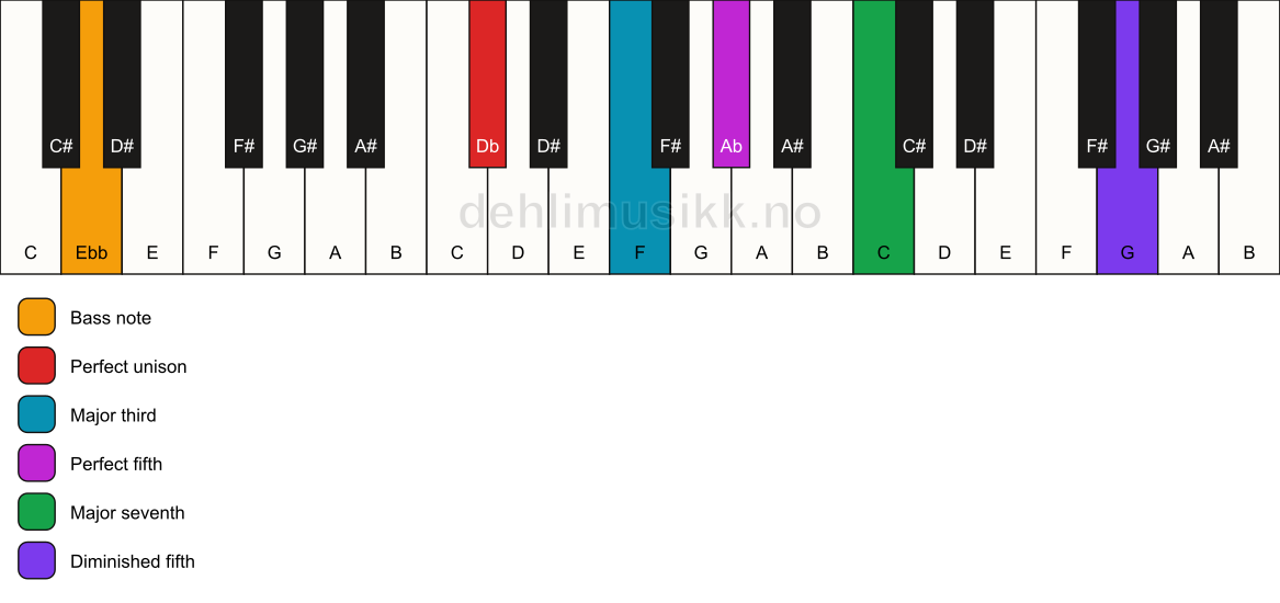 Piano keyboard showing the notes for a Db maj7(#11)/Ebb chord