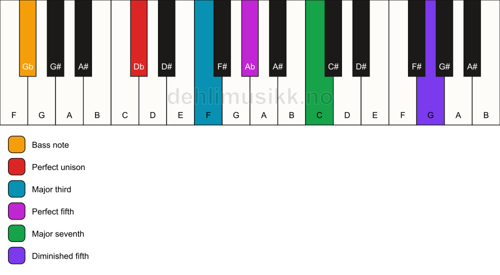 Piano keyboard showing the notes for a Db maj7(#11)/Gb chord