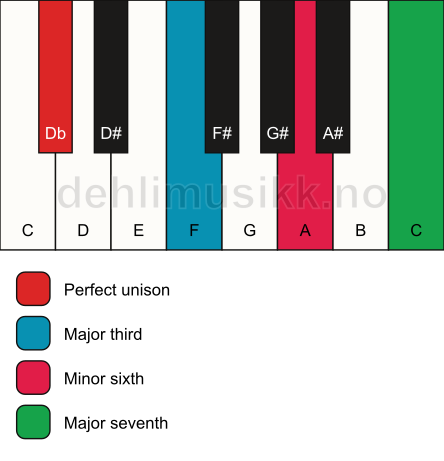 Piano keyboard showing the notes for a Db maj7(#5) chord