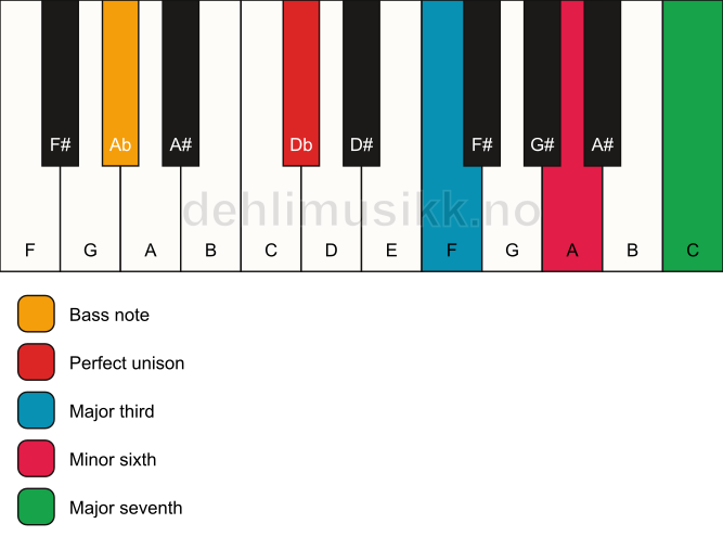 Piano keyboard showing the notes for a Db maj7(#5)/Ab chord