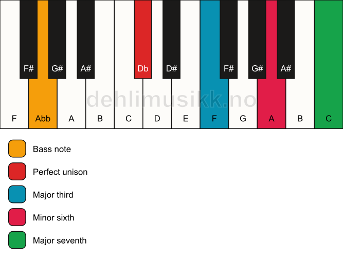 Piano keyboard showing the notes for a Db maj7(#5)/Abb chord
