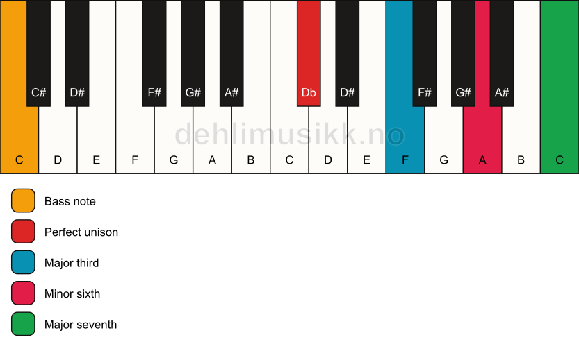 Piano keyboard showing the notes for a Db maj7(#5)/C chord