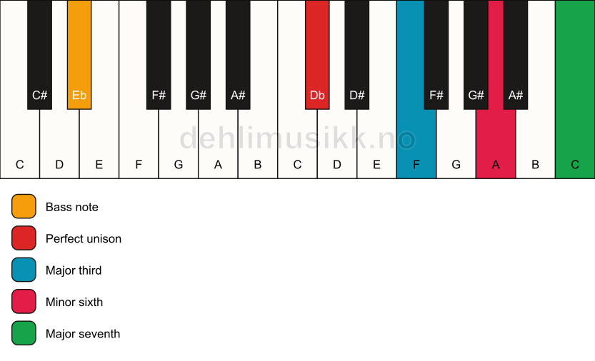 Piano keyboard showing the notes for a Db maj7(#5)/Eb chord