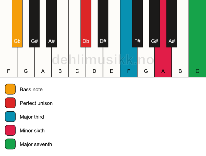 Piano keyboard showing the notes for a Db maj7(#5)/Gb chord