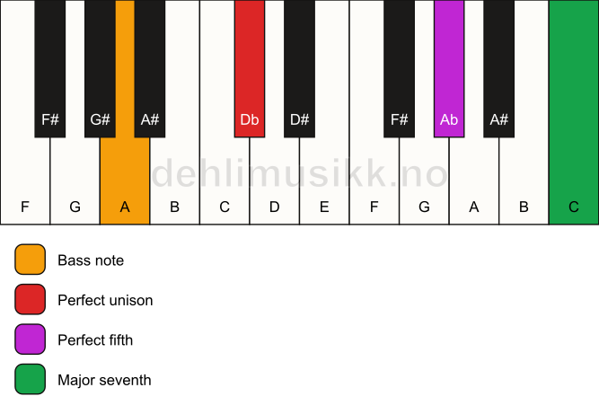 Piano keyboard showing the notes for a Db maj7(sus)/A chord