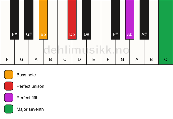 Piano keyboard showing the notes for a Db maj7(sus)/Bb chord
