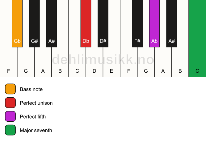 Piano keyboard showing the notes for a Db maj7(sus)/Gb chord
