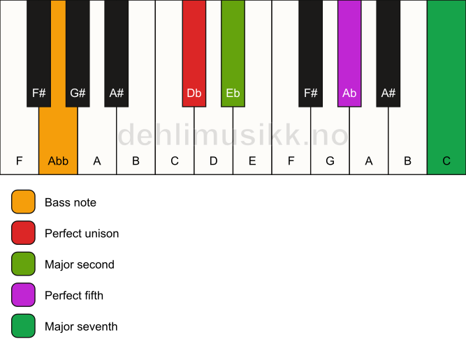 Piano keyboard showing the notes for a Db maj7(sus2)/Abb chord