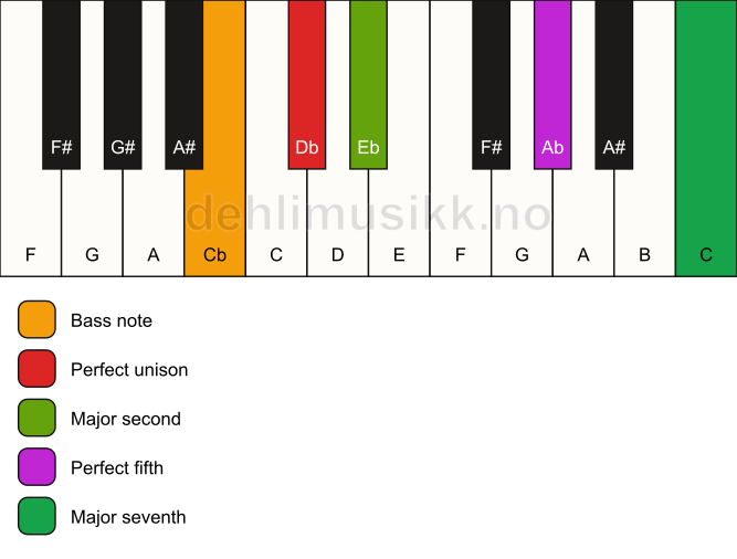 Piano keyboard showing the notes for a Db maj7(sus2)/Cb chord