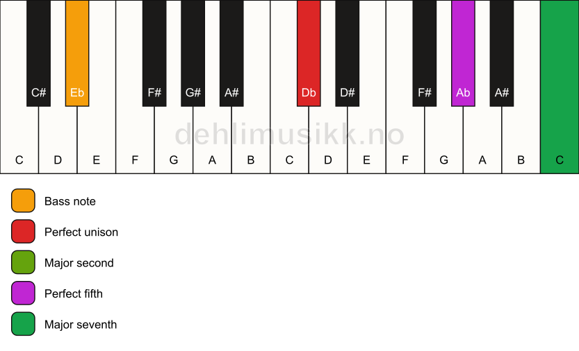 Piano keyboard showing the notes for a Db maj7(sus2)/Eb chord