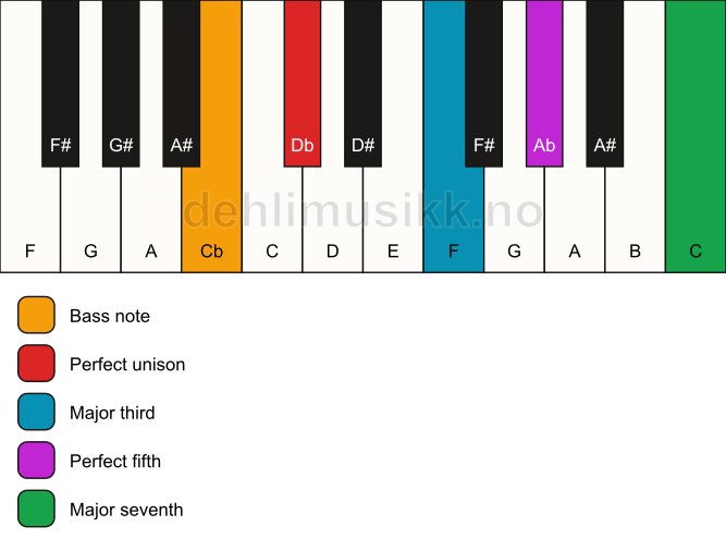 Piano keyboard showing the notes for a Db maj7/Cb chord