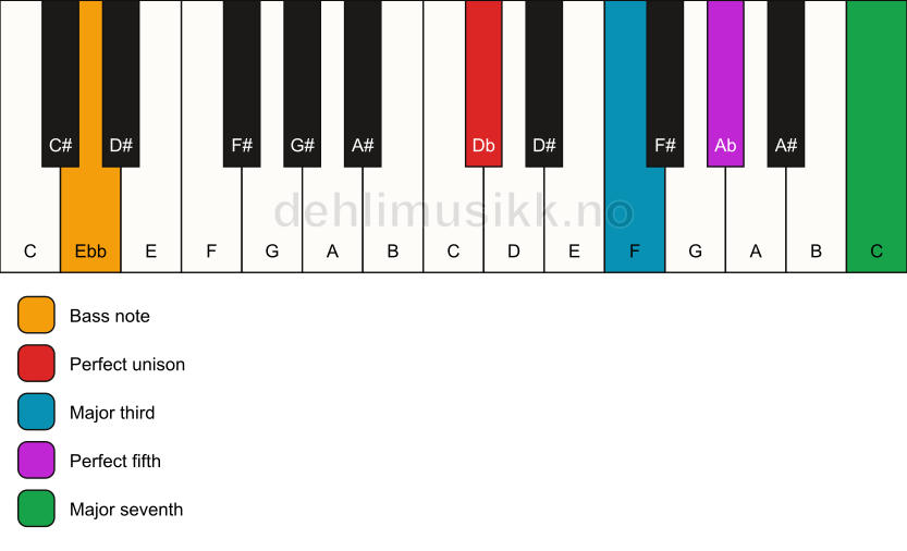 Piano keyboard showing the notes for a Db maj7/Ebb chord
