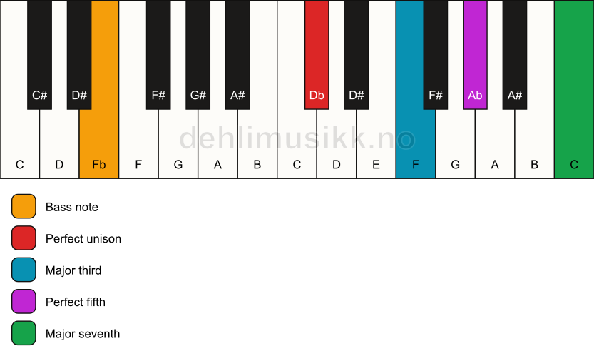 Piano keyboard showing the notes for a Db maj7/Fb chord