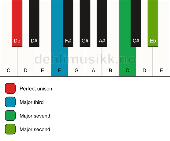 Piano keyboard showing the notes for a Db maj9(no5) chord
